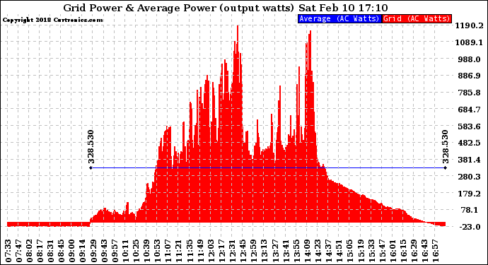 Solar PV/Inverter Performance Inverter Power Output