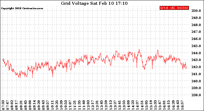 Solar PV/Inverter Performance Grid Voltage