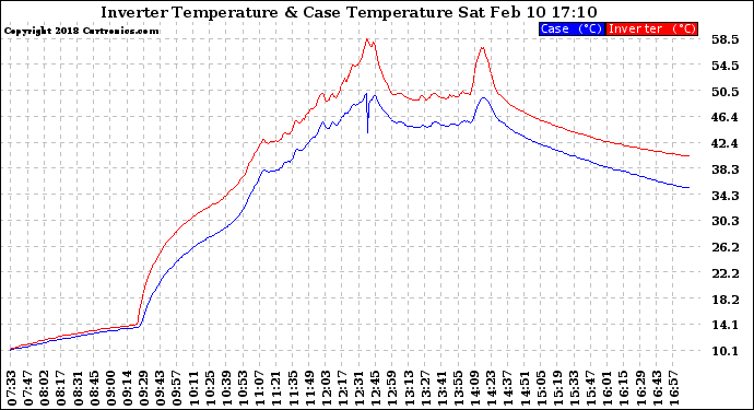 Solar PV/Inverter Performance Inverter Operating Temperature