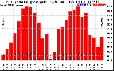 Solar PV/Inverter Performance Monthly Solar Energy Production Average Per Day (KWh)