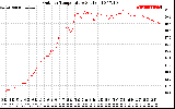 Solar PV/Inverter Performance Outdoor Temperature