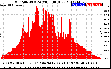 Solar PV/Inverter Performance Solar Radiation & Day Average per Minute