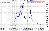 Solar PV/Inverter Performance Photovoltaic Panel Current Output