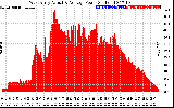 Solar PV/Inverter Performance West Array Actual & Average Power Output