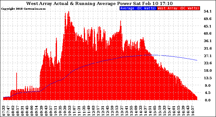 Solar PV/Inverter Performance West Array Actual & Running Average Power Output