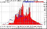 Solar PV/Inverter Performance East Array Power Output & Effective Solar Radiation