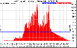 Solar PV/Inverter Performance East Array Actual & Average Power Output