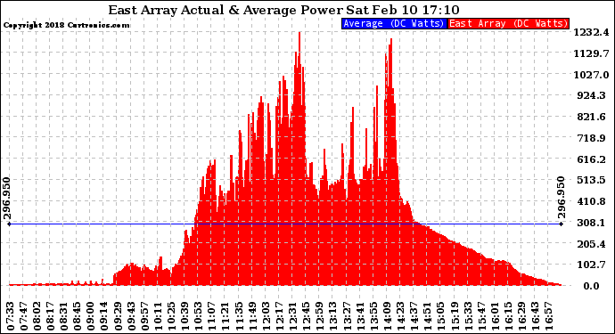 Solar PV/Inverter Performance East Array Actual & Average Power Output