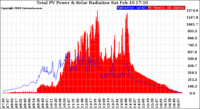 Solar PV/Inverter Performance Total PV Panel Power Output & Solar Radiation