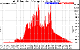 Solar PV/Inverter Performance Total PV Panel Power Output