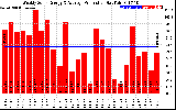 Solar PV/Inverter Performance Weekly Solar Energy Production