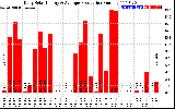 Solar PV/Inverter Performance Daily Solar Energy Production