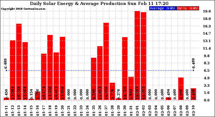 Solar PV/Inverter Performance Daily Solar Energy Production