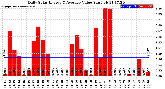 Solar PV/Inverter Performance Daily Solar Energy Production Value