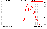 Solar PV/Inverter Performance Daily Energy Production Per Minute