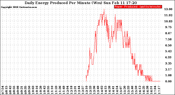 Solar PV/Inverter Performance Daily Energy Production Per Minute