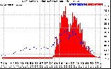 Solar PV/Inverter Performance Grid Power & Solar Radiation