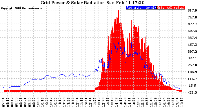 Solar PV/Inverter Performance Grid Power & Solar Radiation