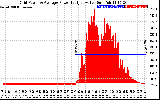 Solar PV/Inverter Performance Inverter Power Output