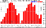 Solar PV/Inverter Performance Monthly Solar Energy Production Average Per Day (KWh)