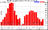 Solar PV/Inverter Performance Monthly Solar Energy Production Value