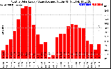 Solar PV/Inverter Performance Monthly Solar Energy Value Average Per Day ($)