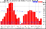 Solar PV/Inverter Performance Monthly Solar Energy Production Value Running Average