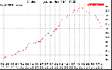 Solar PV/Inverter Performance Outdoor Temperature