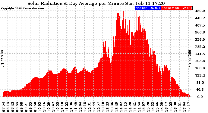 Solar PV/Inverter Performance Solar Radiation & Day Average per Minute