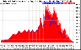 Solar PV/Inverter Performance Solar Radiation & Effective Solar Radiation per Minute