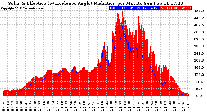 Solar PV/Inverter Performance Solar Radiation & Effective Solar Radiation per Minute