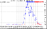 Solar PV/Inverter Performance Photovoltaic Panel Current Output