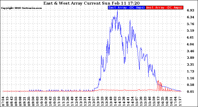 Solar PV/Inverter Performance Photovoltaic Panel Current Output