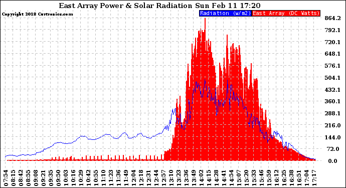 Solar PV/Inverter Performance East Array Power Output & Solar Radiation