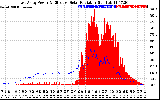 Solar PV/Inverter Performance East Array Power Output & Effective Solar Radiation