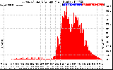 Solar PV/Inverter Performance East Array Actual & Average Power Output