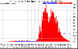 Solar PV/Inverter Performance East Array Actual & Running Average Power Output