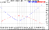 Solar PV/Inverter Performance Sun Altitude Angle & Sun Incidence Angle on PV Panels