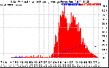 Solar PV/Inverter Performance Total PV Panel & Running Average Power Output