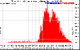 Solar PV/Inverter Performance Total PV Panel Power Output