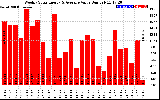 Solar PV/Inverter Performance Weekly Solar Energy Production Value