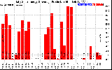 Solar PV/Inverter Performance Daily Solar Energy Production