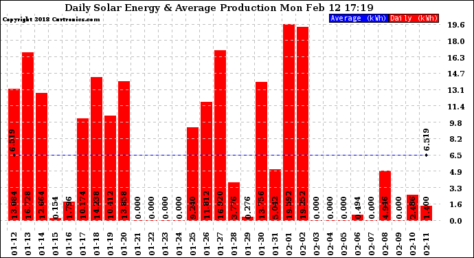 Solar PV/Inverter Performance Daily Solar Energy Production