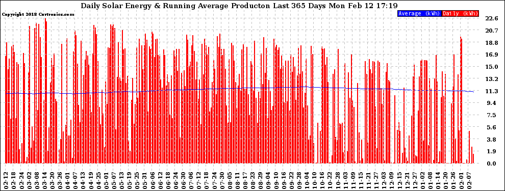 Solar PV/Inverter Performance Daily Solar Energy Production Running Average Last 365 Days