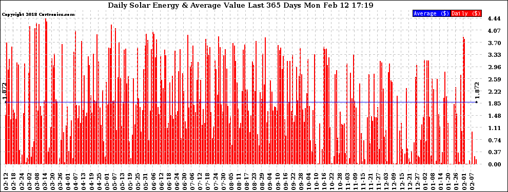 Solar PV/Inverter Performance Daily Solar Energy Production Value Last 365 Days