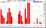 Solar PV/Inverter Performance Daily Solar Energy Production Value