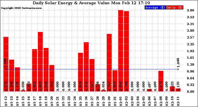 Solar PV/Inverter Performance Daily Solar Energy Production Value
