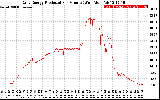 Solar PV/Inverter Performance Daily Energy Production Per Minute