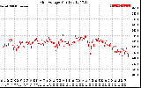 Solar PV/Inverter Performance Grid Voltage