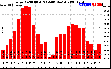 Solar PV/Inverter Performance Monthly Solar Energy Production Value